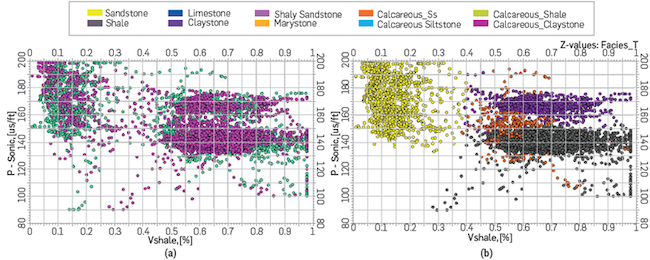 Final crossplot for the facies modeling obtained by applying neural networks and Vshale. Crossplot (a) shows the range of values of Vshale and P-sonic and crossplot (b) illustrates the facies classification for Banquereau Formation.