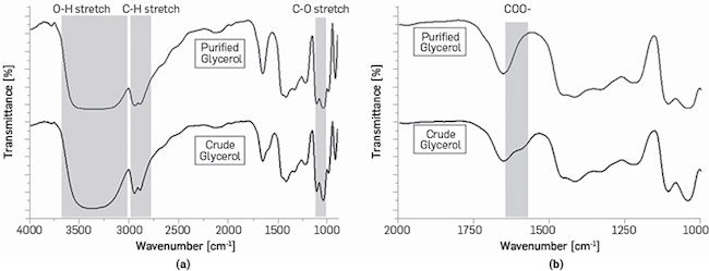 FT-IR spectra of crude and purified glycerol, (a) Shows the presence of stretching bonds in the samples analyzed, (b) Shows a carboxyl (COO-) peak that appears only in the CG sample.