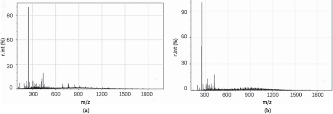 Electrospray Ionization (ESI) mass spectrum comparison between the polymerization reaction products of characterized (a) and simulated (b) CG. The concentration of sulfuric acid used as catalyst was 4.8% w/w. A similar mass distribution of the two samples was observed.