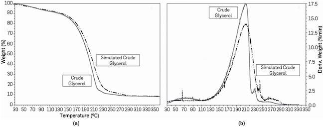 TGA (3A) and the first derivative of TGA curves (3B) of the reaction products from polymerization reaction of characterized and simulated-CG. Similar weight loss profile of the two samples was observed.