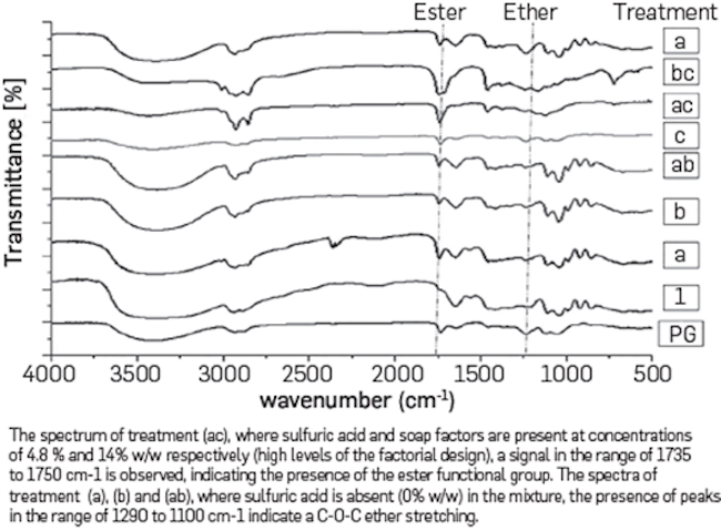 FT-IR spectra of the eight treatments proposed in the 23 factorial design.