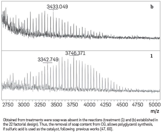 MALDI- TOF analyses of the products.
