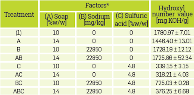 Treatments, levels, and response variable of the 23-factonal design.