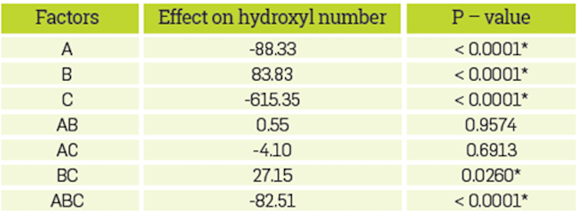 Statistical analysis of the factors effect on the hydroxyl number of the reaction products and analysis of variance.