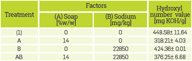 Treatments, levels, and response variables of the 22 factorial design. Sulfuric acid was fixed at 4.8% w/w.