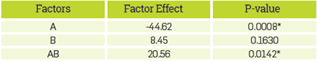 Statistical analysis of the factors effect on the hydroxyl number of the reaction product.