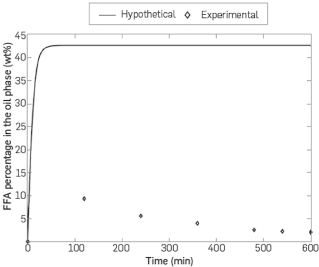 Hypothetical percentage of free fatty acids for a process controlled by the mass transfer rate for water in terms of experimental percentages