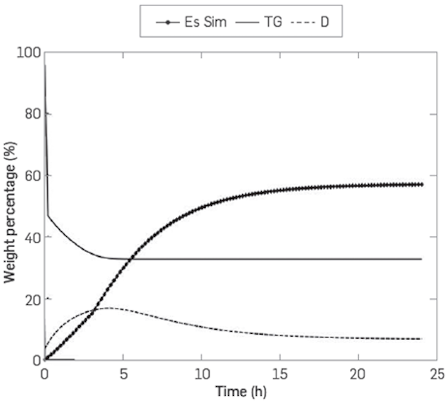 Simulation of expected behavior for the concentrations of esters (Es), triglycerides (TG) and diglycerides (D) for the enzymatic production of FAME using enzymes in immobilized form.