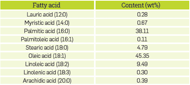 Fatty acid profile of the refined, bleached, and deodorized palm oil