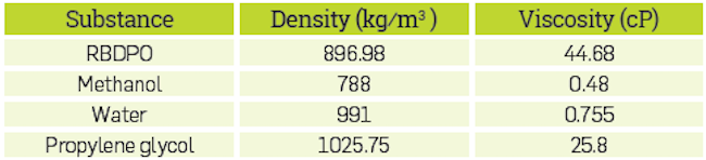 Density and viscosity of different substances used in the study model