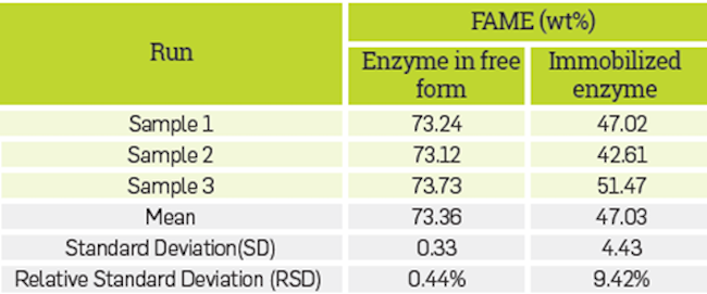 Average content of FAME obtained using the enzyme in free and immobilized form