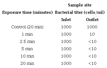 Effect of different exposure times on microbial growth of SRB determined by serial dilution method