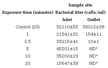 Effect of different exposure times on microbial growth of SRB determined by qPCR method