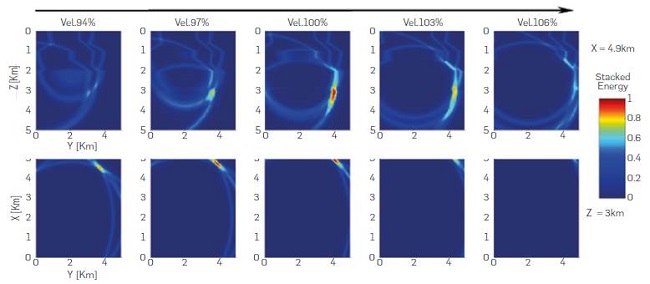Velocity influence on the spatial location of a non-local event. The upper panel displays a vertical slice view at X = 4.9km for 5 velocity models. The source moves to the right as velocity goes up, until a point where the source energy is removed from the volume. The lower panel exhibits horizontal slices (Z = 3km) of the same volume. In this view, the energy moves diagonally to the top right corner before leaving the volume.