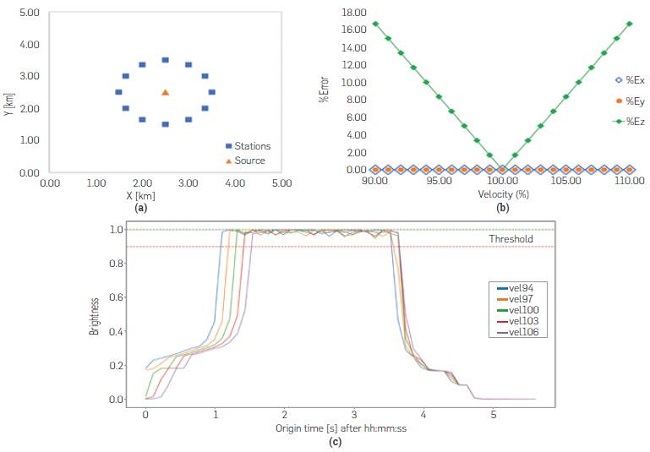Solution accuracy vs Velocity using a circular recording geometry and a centered source, (a) Experimental setup, (b) Percentage errors of the spatial coordinates vs Velocity. Like sourcel in Figure 7a, a centered event enables x and y coordinates to be retrieved without error and, yields z-errors symmetric with respect to the vertical line vel=100%. (c) MBFC vs time for 5 different velocity models. Again, these curves are similar in shape to those seen for sourcel (Figure 7b), but with the largest plateaus among all the geometries studied herein.