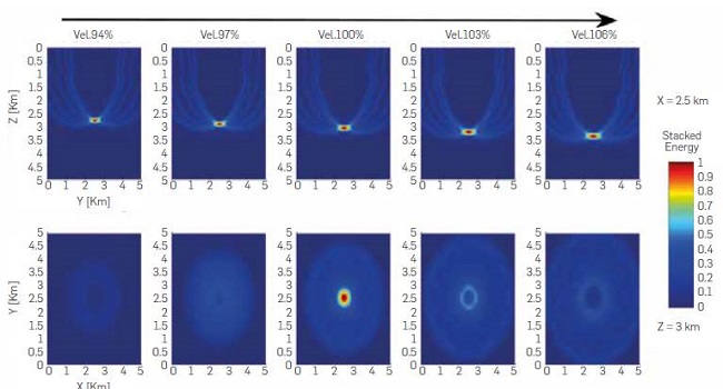 Velocity influence on the spatial location of an event in the center of a 12-receiver-circular array. Vertical slice views at X = 2.5km in the upper panel. Source deepens vertically, and there will be a significant trade-off between depth and origin time. Horizontal slices (Z = 3km) in the lower panel. For t_0, only the correct velocity model locates the source at the right depth, the other velocities locate it either at smaller or greater focal depths.