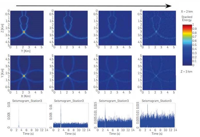 Influence of noise on spatial location of the event. Upper panel and middle panel show a vertical slice view (x-plane) and a horizontal slice view, respectively. The gradual increment of noise blurs the image; however, the true hypocenter is still well located. In the lower panel, their respective seismograms show a gradual increase of white noise from left to right.