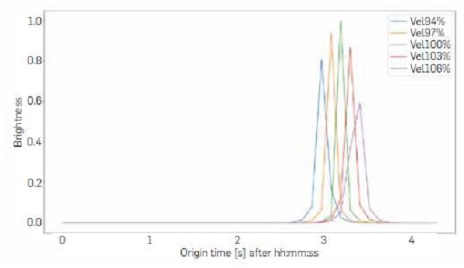 Energy (brightness function) at hypocenter vs origin time for 5 velocity models. Percentages below 100% indicate underestimated velocity models, whereas percentages above 100% indicate overestimated velocity models. The use of noise-free impulsive sources causes the spike-like shapes of the curves.