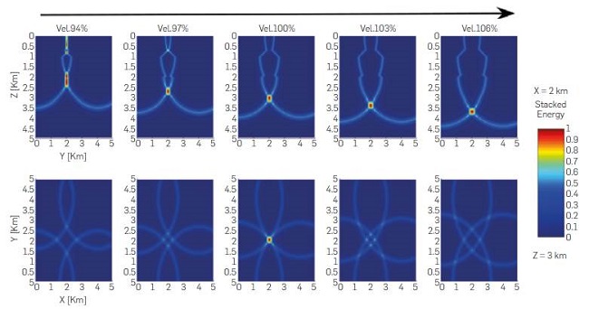 Velocity influence on spatial location of an event at the center of a square array (source 1). The upper panel presents a vertical slice view for 5 velocity models increasing towards the right. Notice that the use of incorrect velocities may produce artifacts (e.g. the Vel.94% model generates a near surface false candidate). The lower panel shows horizontal slice views at Z=3km. At this depth, only the correct model (Vel.100%) locates the source. Nevertheless, it is important to keep in mind that the other velocity models also focus coherent energy, but at different depths.