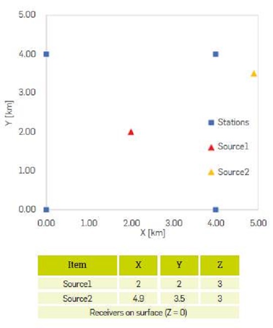 Square receiver geometry and relative position of 2 sources. Source 1 is located right underneath the center of the recording array. Source 2 is located outside the array.