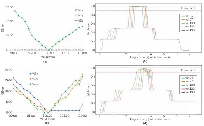 Solution accuracy vs Velocity. Source 1 in upper panel: (a) Percentage errors of the spatial coordinates for 21 velocity models, (b) MBFC vs time for 5 different velocity models. The red dashed line represents an arbitrary threshold to distinguish between false and true sources. These curves exhibit troublesome large plateaus that complicate origin time estimation. Source 2 in lower panel: (c) Percentage errors of the spatial coordinates of an event whose epicenter lies outside the recording array, (d) MBFC vs time for 5 different velocity models.