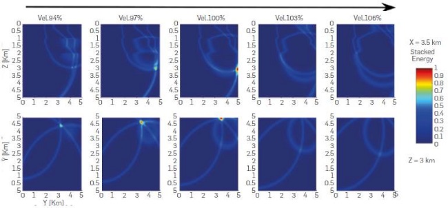 Source 2. Velocity influence on the spatial location of an event outside the recording array. The upper panel presents a vertical slice view at Y = 3.5km for 5 velocity models increasing toward the right. Unlike source 1, the event does not deepen vertically but diagonally until the energy no longer focuses inside the volume of study. The lower panel exhibits horizontal slices (Z = 3km) of the same volume.