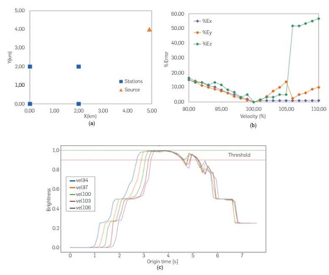Solution accuracy vs Velocity for a nonlocal event, (a) source -receiver configuration, (b) Percentage errors of the spatial coordinates for 21 velocity models. For velocities in the range of 100%-105%, errors in the y-coordinate are larger than errors in X and Z. However, as velocities continue increasing, the true source energy leaves the volume of interest as it surpasses the model boundaries and, consequently, it is substituted with an incorrect maximum, (c) MBFC vs time for 5 different velocity models. These curves are similar in shape to those seen for source2; nonetheless, they exhibit larger plateaus that further complicate origin time estimation.