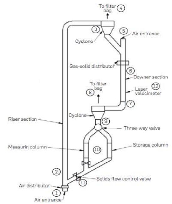 CFB laboratory cold-flow model