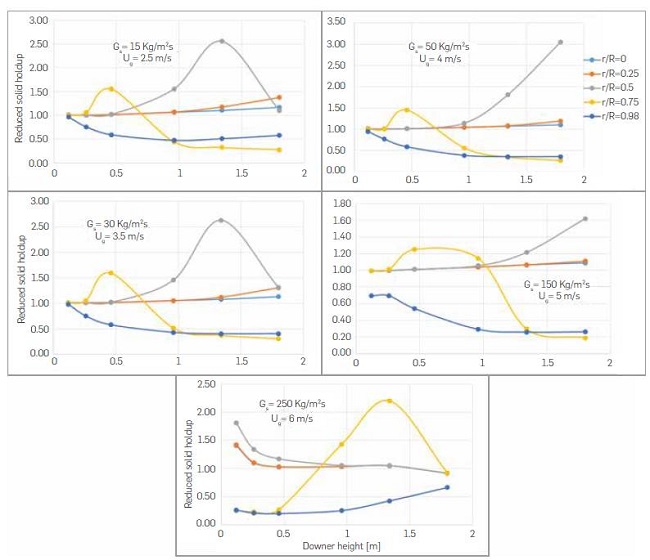 Reduced particle volume fraction for selected cases.