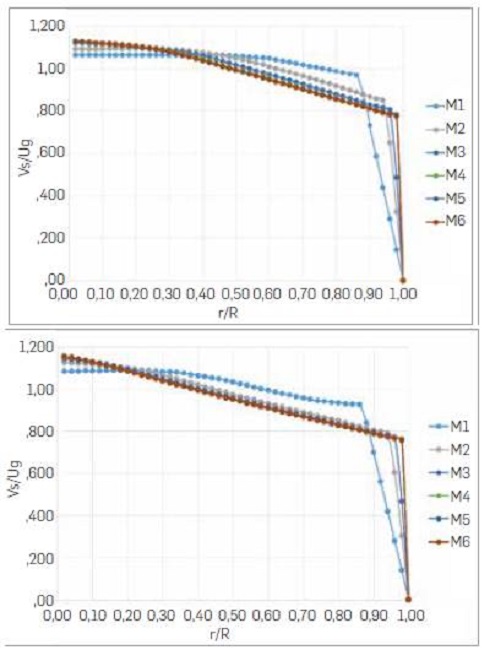 Radial profile for the solid axial velocity at downer distances from the inlet of 0.95 m (left) and 1.8 m (right).