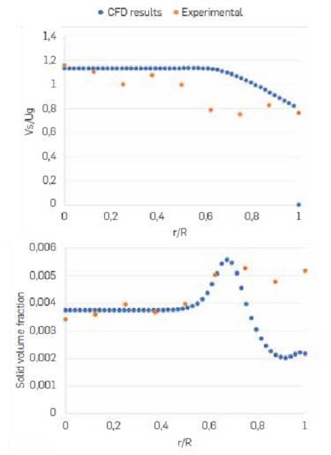 Radial profile for the solid axial velocity (left) and solid volume fraction (right) at a downer distance from the inlet of 1.8 m