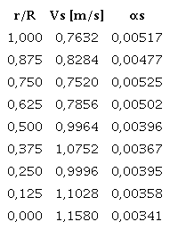 Laser velocimeter experimental measurements for solid velocity and volume fraction at 1.8 m from downer inlet.