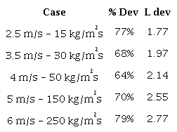 Theoretical solid velocity field development in the downer