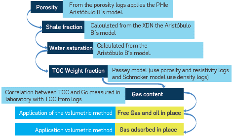 Procedure developed to calculate critical parameters such as porosity, water saturation and organic material content (TOC%) to apply the required volumetric method equations.