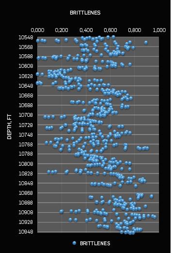 Britteleness behavior in depth.