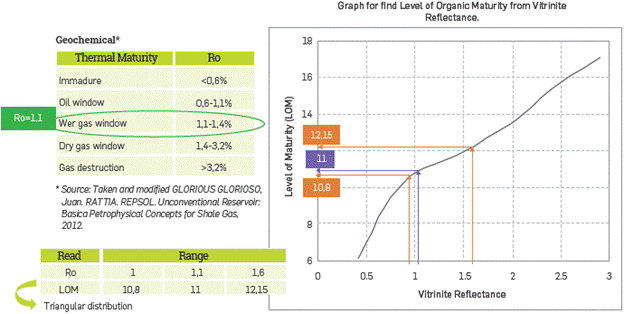 Graph to calculated the Level of Organic Maturity from Vitrinite Reflectance. Calculating the Level of thermal maturity Tablazo Formation, (MMVB). Based on CRAIN. [5].