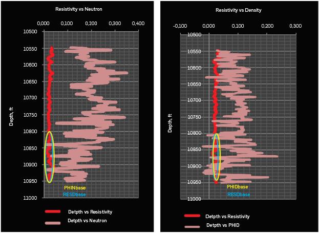 Resistivity- Neutron, Resistivity- Density logs versus depth.