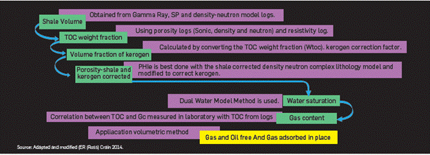 Diagram to determine the hydrocarbon potential in shale.