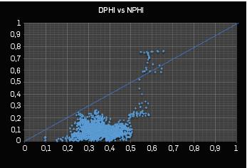 Cross-plot indicating study zone density porosity vs neutron porosity in the Tablazo Formation.