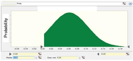 Normal distribution for the effective porosity PHIe ARI.