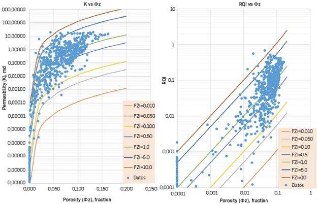Permeability and Reservoir Quality Index prediction vs Normalized porosity index from log data.