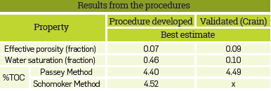 Effective porosity results, water saturation and total organic content (TOC) from the procedure developed and the Crain validation applying Monte Carlo.