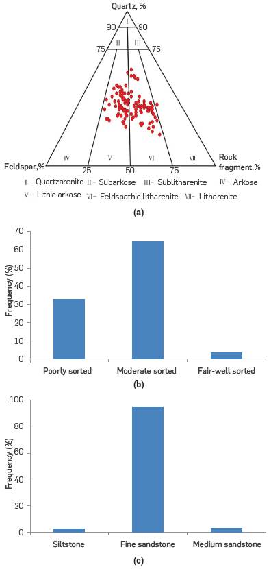 Detrital rock composition, lithology and sorting distribution of the Chang 8th member in the Binchang region, (a) Folk (1974) classification of the sandstone; (b)Sorting distribution; and (c) Lithology distribution.
