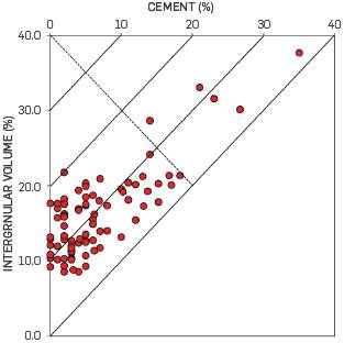 The relationship between intergranular volume (IGV) and cement volume in the Chang 8th reservoir.