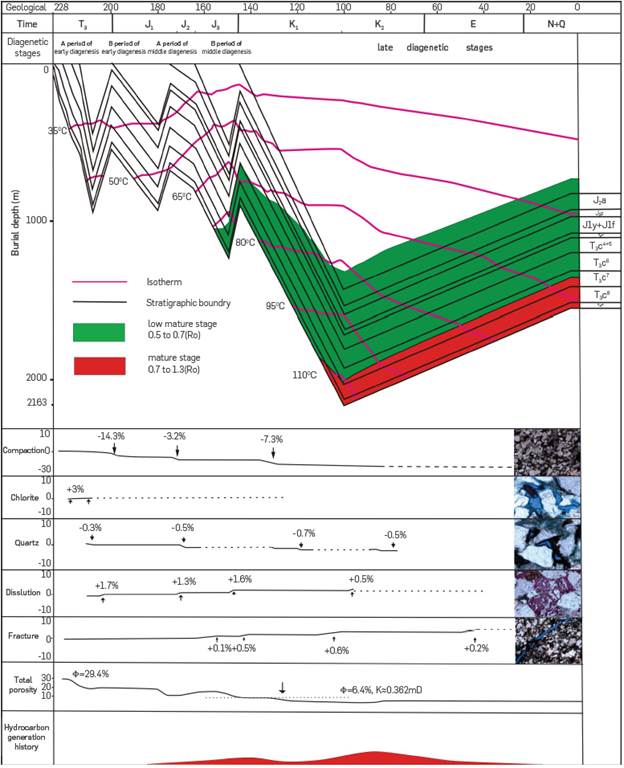 Thermal, burial, and diagenetic history and the porosity evolution of the Chang 8th sandstone reservoir in the Binchang area.