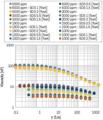 Viscosity vs. Shear Rate for Polymer Solution with different HPAM and SDS concentrations at 50 °C using Synthetic Brine II.