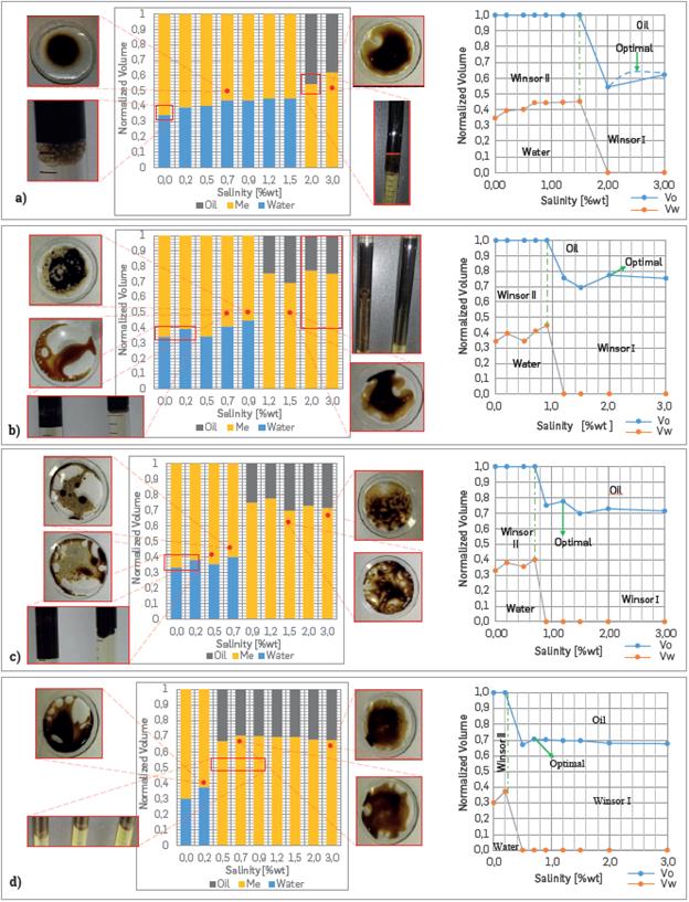 Salinity Scan and Phase behavior results for Solutions with: (a) 0.5 [%wt] SDS, b) 1 [%wt] SDS, (c) 1.5 [%wt] SDS and (d) 2 [%wt] SDS.