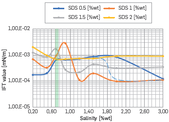 IFT behavior in function of Salinity and SDS concentration.