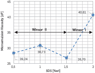 Micro-emulsion Viscosity vs. SDS concentration at 50 C.