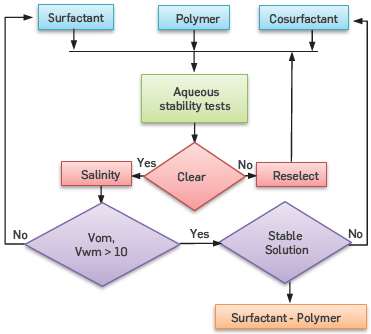 Flow chart of phase behavior test.